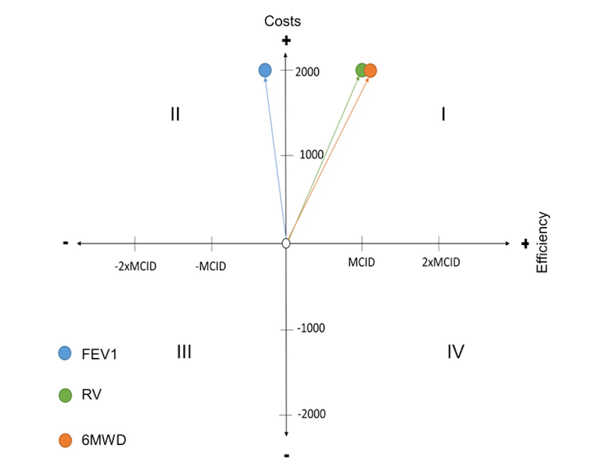Costeffectiveness analysis of surgical lung volume reduction compared